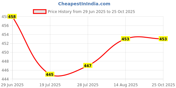 flipkart.com pro hug High Quality Baby Carry Bag with Strong Belt 4 in 1 Position Baby Carrier Baby Carrier pro hug Price History Graph from 29 Jun 2025 to 24 Oct 2025