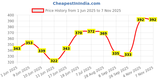 flipkart.com gbaks High Quality Baby Carry Bag with Strong Belt 4 in 1 Position Baby Carrier Bag Baby Carrier gbaks Price History Graph from 1 Jun 2025 to 4 Nov 2025