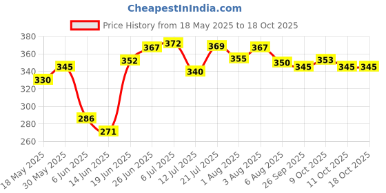 flipkart.com gbaks High Quality Baby Carry Bag with Strong Belt 4 in 1 Position Baby Carrier Bag Baby Carrier gbaks Price History Graph from 18 May 2025 to 18 Oct 2025