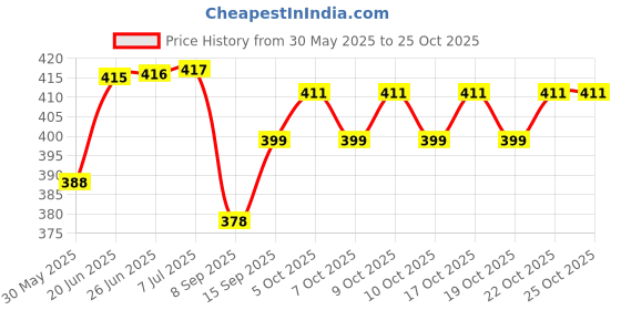 flipkart.com gbaks High Quality Baby Carry Bag with Strong Belt 4 in 1 Position Baby Carrier Beg Baby Carrier gbaks Price History Graph from 30 May 2025 to 24 Oct 2025
