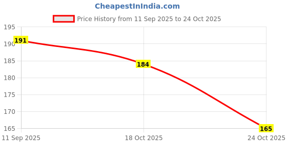 flipkart.com ajabh High Quality Baby Girl Art Artificial Leather Pencil Box ajabh Price History Graph from 11 Sep 2025 to 24 Oct 2025