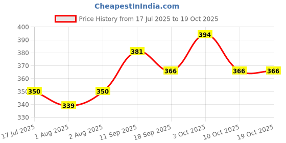 flipkart.com doctorgentle High-Quality Baby Lundry Liquid Detergent 5Ltr Blossom Liquid Detergent doctorgentle Price History Graph from 17 Jul 2025 to 18 Oct 2025