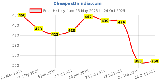 flipkart.com ali trading High quality babycarrires Cuddlers Baby Carrier ali trading Price History Graph from 25 May 2025 to 24 Oct 2025