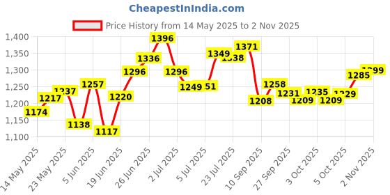 flipkart.com quality star shakti High-Quality Backpack Pressure Manual (NON-BATTERY) Bottle 16 L Tank Sprayer quality star shakti Price History Graph from 14 May 2025 to 2 Nov 2025