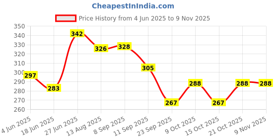 flipkart.com dharmasut by dharmasut High Quality Badam Milk Masala Powder 50g | Kesari Milk Masala (10g*Pack of 5) dharmasut by dharmasut Price History Graph from 4 Jun 2025 to 9 Nov 2025