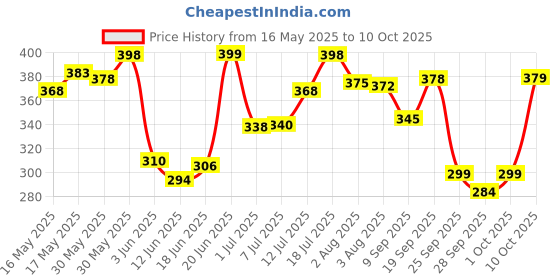 flipkart.com cutieful High Quality Bag with Strong Belt 4 in 1 Position Baby Carrier cutieful Price History Graph from 16 May 2025 to 10 Oct 2025