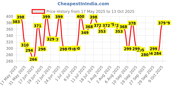 flipkart.com cutieful High Quality Bag with Strong Belt 4 in 1 Position Baby Carrier cutieful Price History Graph from 17 May 2025 to 13 Oct 2025