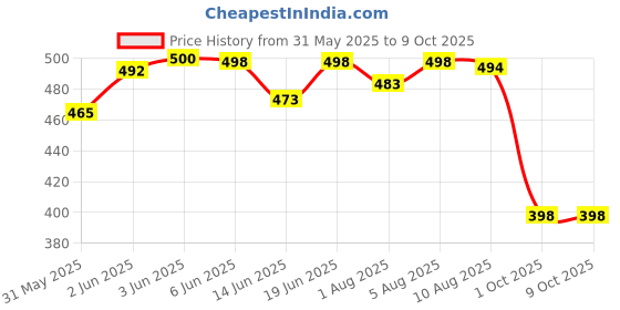 flipkart.com cutieful High Quality Bag with Strong Belt 4 in 1 Position Baby Carrier cutieful Price History Graph from 31 May 2025 to 9 Oct 2025
