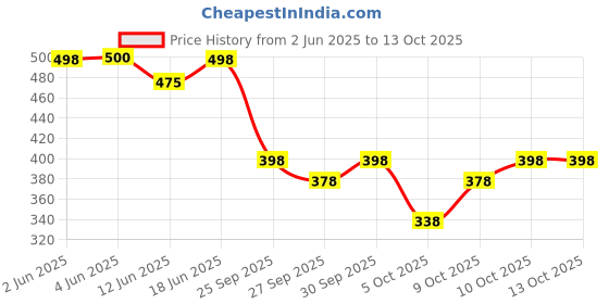 flipkart.com cutieful High Quality Bag with Strong Belt 4 in 1 Position Baby Carrier cutieful Price History Graph from 2 Jun 2025 to 13 Oct 2025