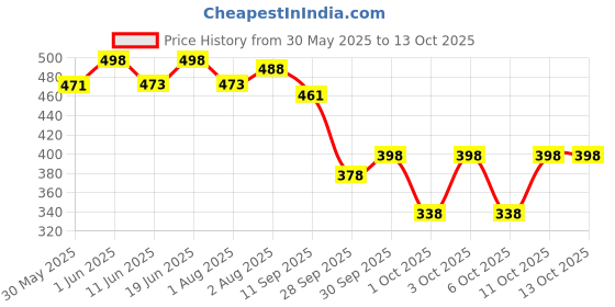 flipkart.com cutieful High Quality Bag with Strong Belt 4 in 1 Position Baby Carrier cutieful Price History Graph from 30 May 2025 to 13 Oct 2025