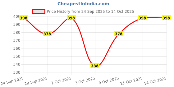 flipkart.com cutieful High Quality Bag with Strong Belt 4 in 1 Position Baby Carrier cutieful Price History Graph from 24 Sep 2025 to 13 Oct 2025