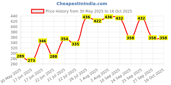 flipkart.com ctm exports High Quality Bag with Strong Belt 4 in 1 Position Baby Carrier Baby Cuddler ctm exports Price History Graph from 30 May 2025 to 16 Oct 2025