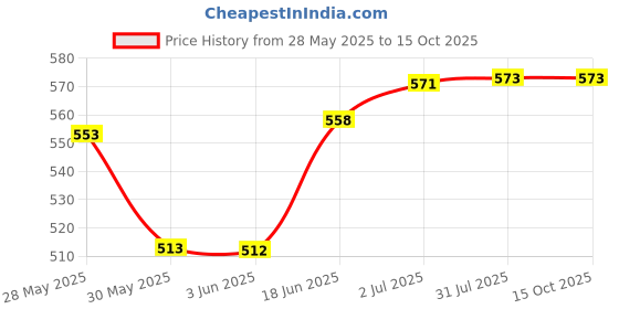 flipkart.com forgesy HIGH QUALITY BASKETBALL Basketball size- 5 Basketball - Size: 5 forgesy Price History Graph from 28 May 2025 to 15 Oct 2025