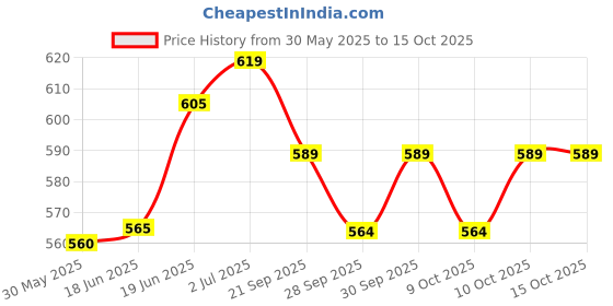 flipkart.com forgesy HIGH QUALITY BASKETBALL Basketball size- 6 Basketball - Size: 6 forgesy Price History Graph from 30 May 2025 to 15 Oct 2025