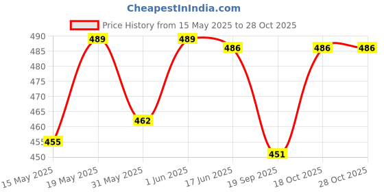 flipkart.com dinetic HIGH QUALITY BASKETBALL Basketball - Size: 7 dinetic Price History Graph from 15 May 2025 to 27 Oct 2025