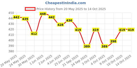 flipkart.com hackerx HIGH QUALITY BASKETBALL Basketball - Size: 7 hackerx Price History Graph from 20 May 2025 to 14 Oct 2025