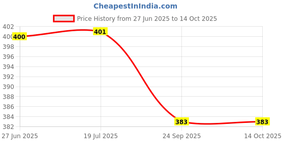 flipkart.com rakso HIGH QUALITY BASKETBALL Multi-color size 7 WITH Basketball Basketball - Size: 7 rakso Price History Graph from 27 Jun 2025 to 14 Oct 2025