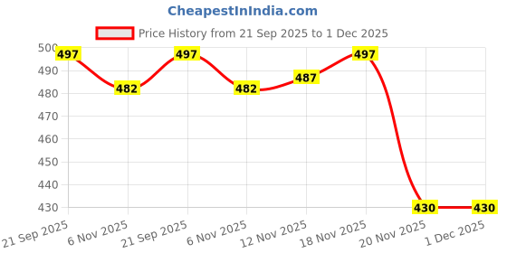 flipkart.com hoc HIGH QUALITY BASKETBALL WITH HAND PUMP Basketball - Size: 7 hoc Price History Graph from 21 Sep 2025 to 30 Nov 2025