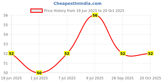 flipkart.com premium stuff High Quality Batman DC Superhero Gift Party Durable Party Mask premium stuff Price History Graph from 19 Jun 2025 to 19 Oct 2025