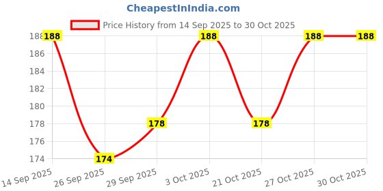 flipkart.com showride High Quality Bike CNC Number Plate 46 Frame Holder Tail Tidy Bike Number Plate showride Price History Graph from 14 Sep 2025 to 29 Oct 2025