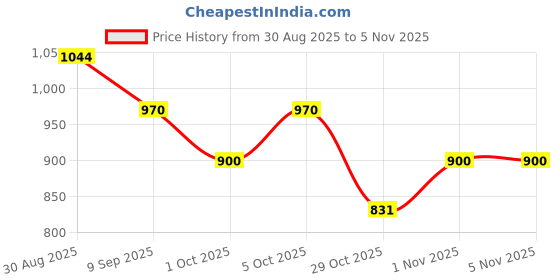 flipkart.com ryshopestore High Quality Borosilicate Glass Teapot With Infuser Tea Urn ryshopestore Price History Graph from 30 Aug 2025 to 1 Nov 2025