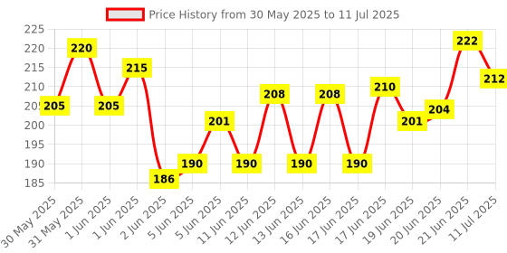 flipkart.com majestic basket High Quality Both Side Ruled White Project/ Assignment/ Practical / Homework Sheets [Pack of 5 - 100 Sheets] Both Side Ruled A4 90 gsm Multipurpose Paper majestic basket Price History Graph from 30 May 2025 to 11 Jul 2025