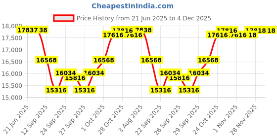flipkart.com mayamusicals High Quality Box Harmonium with 2 set of Reeds 3.5 Octave Hand Pumped Harmonium mayamusicals Price History Graph from 21 Jun 2025 to 4 Dec 2025