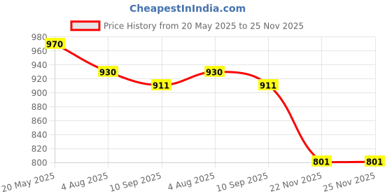 flipkart.com fd fashion High Quality Breathable backpack for small pet & Ventilated Airline Pet Carrier Blue Airline Pet Carrier fd fashion Price History Graph from 20 May 2025 to 24 Nov 2025