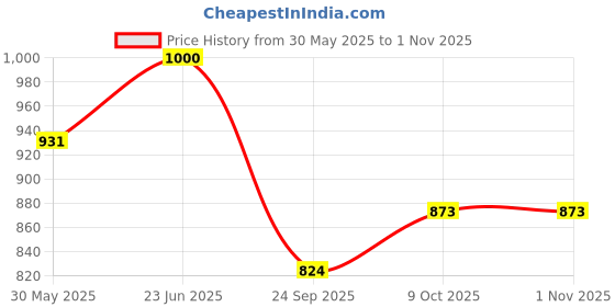 flipkart.com fd fashion High Quality Breathable backpack for small pet & Ventilated Airline Pet Carrier Maroon Airline Pet Carrier fd fashion Price History Graph from 30 May 2025 to 31 Oct 2025