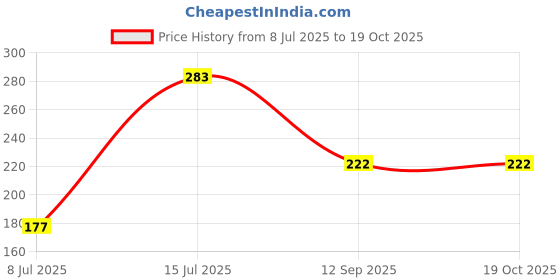flipkart.com shriram High Quality Bubble Wrap Roll for Packing Purposes 40 Ft Security Bag shriram Price History Graph from 8 Jul 2025 to 18 Oct 2025