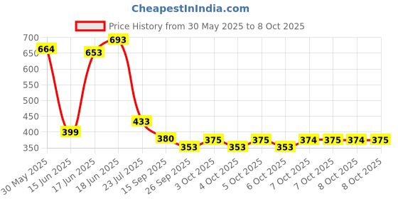 flipkart.com deet High Quality Calculator Large & HD Display With Attractive Look and Soft Touch CT 9300GC Basic Calculator deet Price History Graph from 30 May 2025 to 6 Oct 2025
