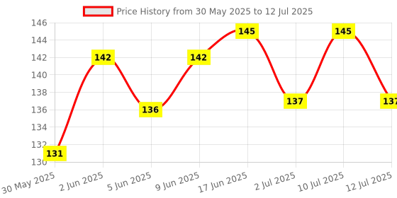 flipkart.com pet needs High Quality Camo Print Nylon Leash and Adjustable Collar Set for Puppy/Cat- for Tracking, Patrolling, Walking, and Training -Length- 47 inches, Width-0.3 inch -Small 119 cm Dog & Cat Strap Leash pet needs Price History Graph from 30 May 2025 to 12 Jul 2025
