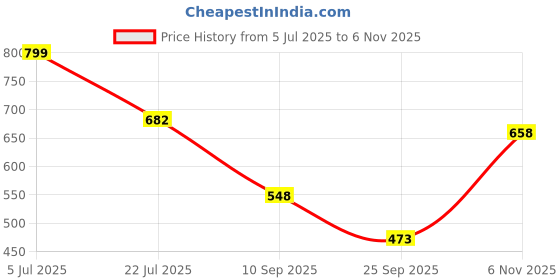 flipkart.com bubu High Quality car door side half chrome beading for Hyundai Grand i10 (set of 4) Car Beading Roll For Door bubu Price History Graph from 5 Jul 2025 to 6 Nov 2025
