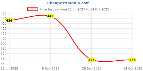 flipkart.com vi international High Quality Carrier for Baby with Strong Belt 4 in 1 Position Baby Carrier vi international Price History Graph from 11 Jul 2025 to 13 Oct 2025