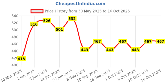 flipkart.com welo High Quality Carrier for Baby with Strong Belt 4 in 1 Position Baby Carrier welo Price History Graph from 30 May 2025 to 16 Oct 2025