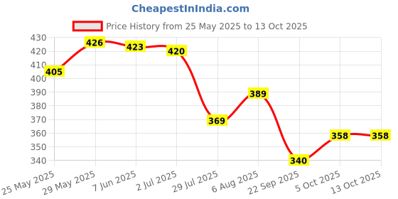 flipkart.com supershop ventures High Quality Carrier for Baby with Strong Belt 4 in 1 Position Baby Carrier Baby Carrier supershop ventures Price History Graph from 25 May 2025 to 13 Oct 2025
