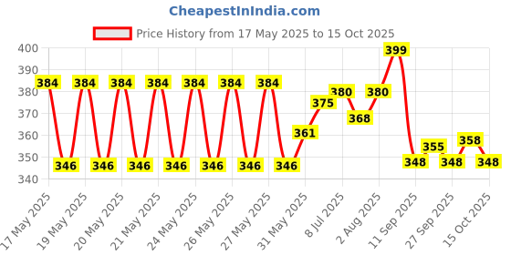 flipkart.com supershop ventures High Quality Carrier for Baby with Strong Belt 4 in 1 Position Baby Carrier Baby Carrier supershop ventures Price History Graph from 17 May 2025 to 15 Oct 2025