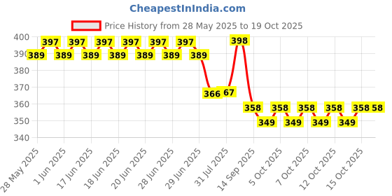 flipkart.com supershop ventures High Quality Carrier for Baby with Strong Belt 4 in 1 Position Baby Carrier Baby Carrier supershop ventures Price History Graph from 28 May 2025 to 18 Oct 2025