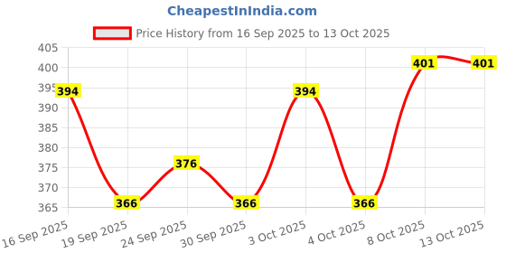 flipkart.com supershop ventures High Quality Carrier for Baby with Strong Belt 4 in 1 Position Baby Carrier Baby Carrier supershop ventures Price History Graph from 16 Sep 2025 to 13 Oct 2025