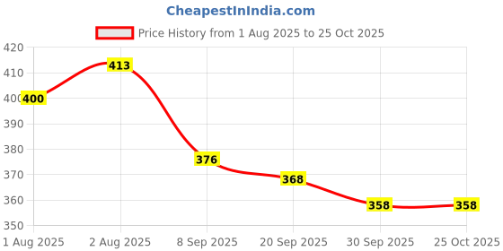 flipkart.com ali trading High Quality Carrier for Baby with Strong Belt Baby Carrier ali trading Price History Graph from 1 Aug 2025 to 24 Oct 2025