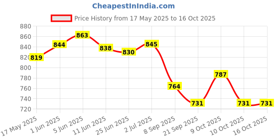 flipkart.com rps sports High Quality carrom board 20x20 inches with LUDO, COINS, STRIDER AND POWDER 4 cm Carrom Board rps sports Price History Graph from 17 May 2025 to 16 Oct 2025