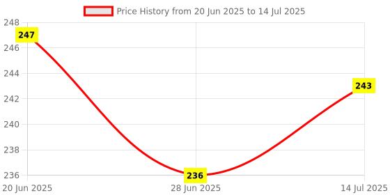 flipkart.com hachiko High Quality (Combo of 2) Dog Shampoo Flea-tick 250 ml + Refreshing Spray 100 ml Allergy Relief, Anti-dandruff, Flea and Tick, Anti-itching, Conditioning Artificial Fragrance Free Dog Shampoo hachiko Price History Graph from 20 Jun 2025 to 14 Jul 2025