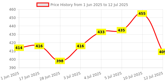 flipkart.com hachiko High Quality Combo Of 4 Imported High Quality Slicker, Nail Clipper, Hair Comb, Gloves Grooming Kit For Pets Basic Comb forDog, Cat, Rabbit, Hamster, Dog & Cat hachiko Price History Graph from 1 Jun 2025 to 12 Jul 2025