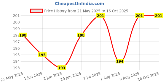flipkart.com ncy High Quality Cotton Bottle covers pack of 2 pouch and zipper Blue ncy Price History Graph from 21 May 2025 to 15 Oct 2025