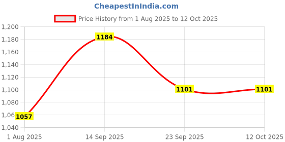 flipkart.com electrolight High Quality D52-2066 DIN-rail multi-function 220VAC 100AMP Digital meter. Voltmeter electrolight Price History Graph from 1 Aug 2025 to 12 Oct 2025