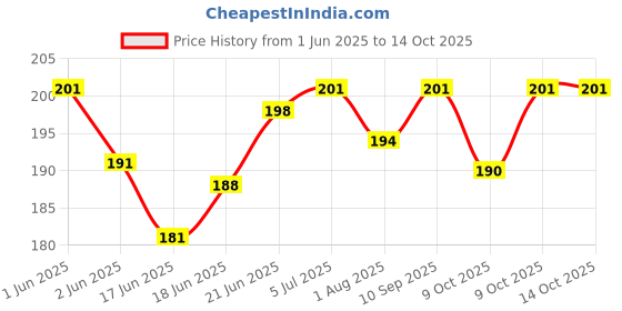 flipkart.com first trend High Quality Daily use attractive Teddy Cotton Bottle Cover (Multicolor) first trend Price History Graph from 1 Jun 2025 to 14 Oct 2025
