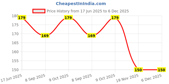 flipkart.com first trend High Quality Daily use attractive Teddy Cotton Bottle Cover (Multicolor) first trend Price History Graph from 17 Jun 2025 to 3 Dec 2025