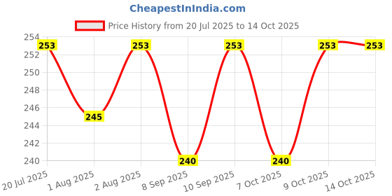 flipkart.com first trend High Quality Daily use attractive Teddy Cotton Bottle Cover (Multicolor) first trend Price History Graph from 20 Jul 2025 to 14 Oct 2025