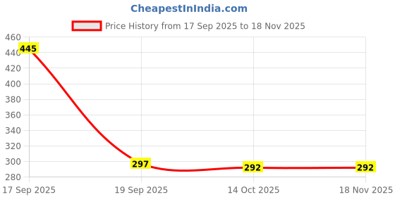 flipkart.com f a s t f r i e n d s High Quality Dancing Cactus Toy Talking Cactus Toy Singing + Recording + Danc f a s t f r i e n d s Price History Graph from 17 Sep 2025 to 17 Nov 2025