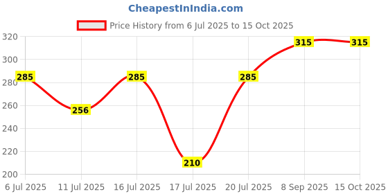 flipkart.com vedachef High Quality Deluxe Sandwich Toaster - Non Stick Toast vedachef Price History Graph from 6 Jul 2025 to 15 Oct 2025